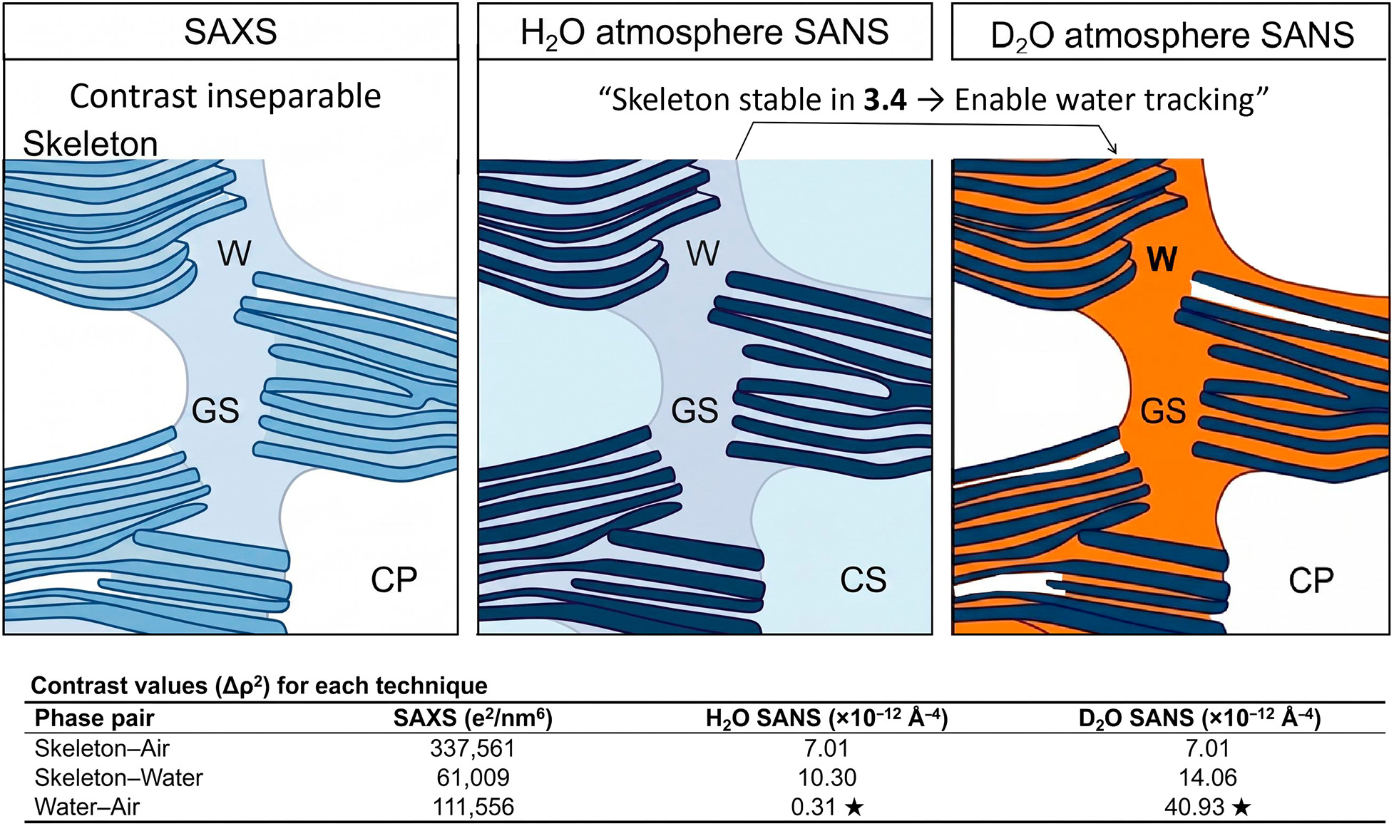 SAXS・H2O/D2O雰囲気SANSのコントラスト比較