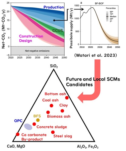 Local resource-based SCM design concept